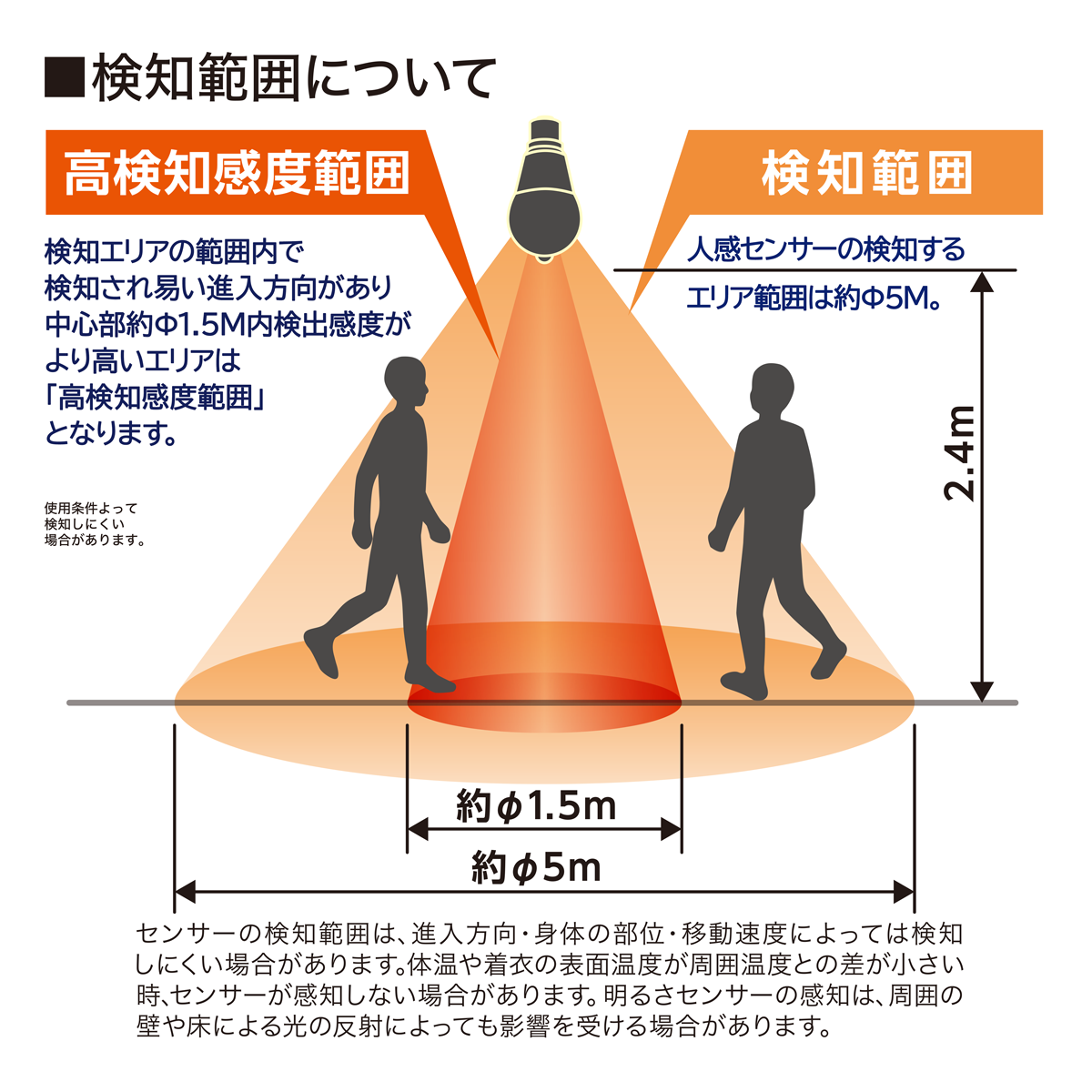 人感センサー検知範囲